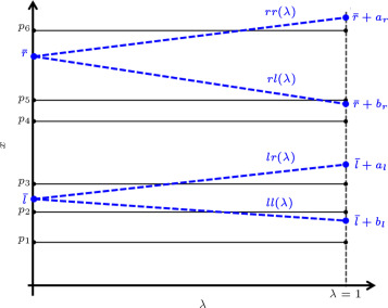 Functional space of the example illustrated in Figure 3 for precise points and ...