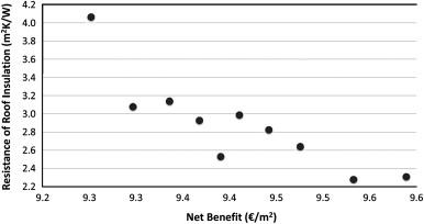 Average net benefit in sorted order per every 50 configurations, and the ...