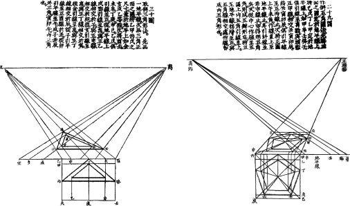 Principle of projection discussed in Shi Xue.