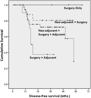 Kaplan–Meier analysis on disease-free survival by treatment (late stage).