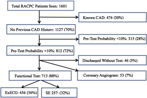 Flow of patients from presentation to initial test (ExECG or SE). RACPC: Rapid ...