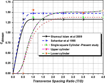 Mean drag coefficient with respect to change in the Transverse spacing ratios ...