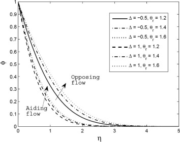 Concentration profile for different values of variable viscosity parameter (θr) ...