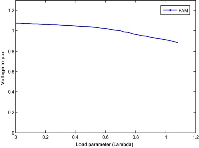 P–V curve of the weakest bus for case 3.2 (FAM).