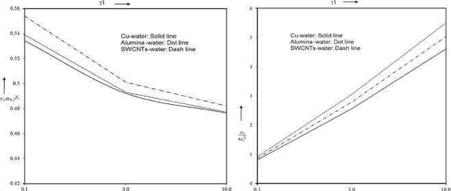 Chemical reaction effects on skin friction and Sherwood number with ...