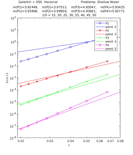 Convergencia ASGS-OSS, elementos triangulares, velocidad U₁.