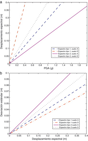 a)Desplazamiento espectral obtenido con la ALE. b)Desviación estándar del ...