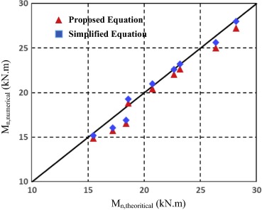 Numerical versus theoretical values.