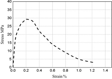 Proposed concrete compressive stress–strain relationship.