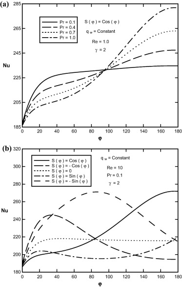 Variation of Nusselt number in terms of φ (a) for different values of Prandtl ...