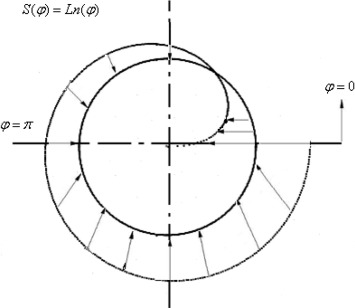 Schematic diagram of the transpiration function S(φ)=Ln(φ).