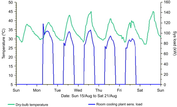Cooling load in the case study villa.
