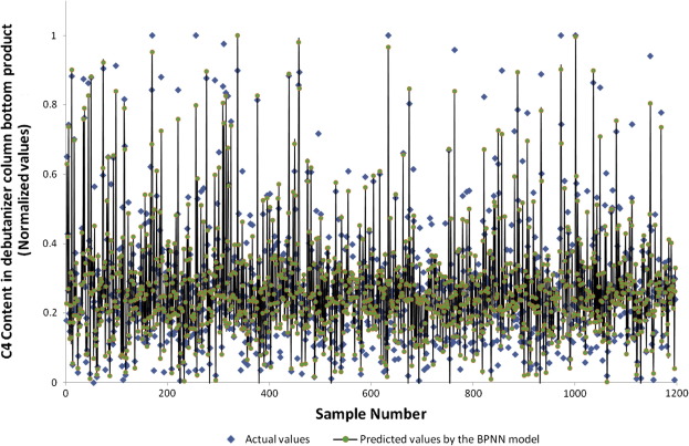 Prediction of C4 content in the debutanizer bottom product (training data).