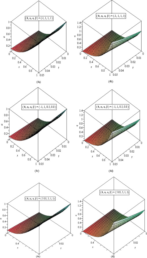 (a)–(f) Show the second order approximate q-HATM surface solution u(x,t) and ...