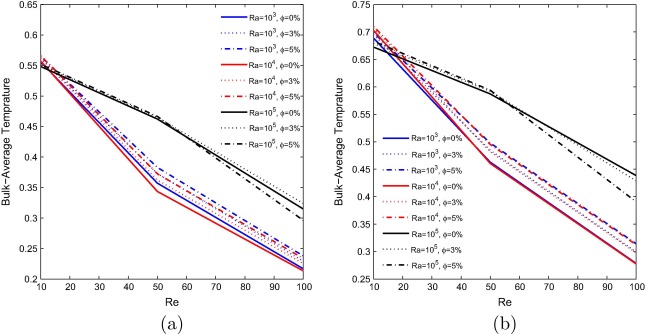 Bulk average temperature for various Re,Ra and ϕ (a) Case-I, (b) Case-II.
