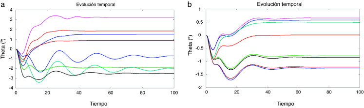 (a) Población inicial para θ(t), (b) Población óptima para θ(t).