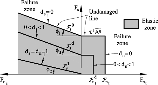Evolution of the failure lines due to damage for uncoupled normal and shear failure