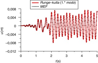 Resposta do 1.o modo (Hollister).