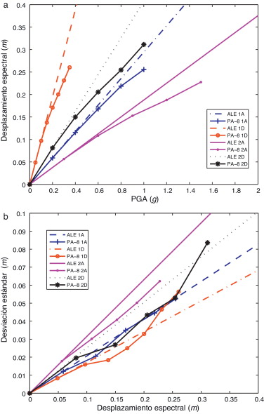 a)Desplazamiento espectral obtenido con el PA-8 y comparado con la ALE. ...