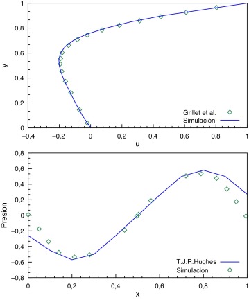 Velocidad en el plano medio y presión en el plano a y=0.35 sobre la base del ...