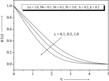 Concentration profile for different values of λ.