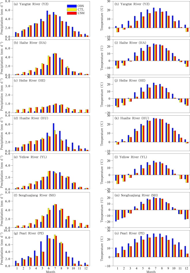 Simulated and observed monthly precipitation (a–g) and monthly mean temperature ...