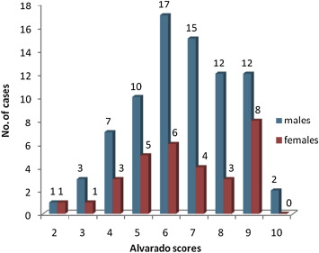Sex-wise distribution of cases on the basis of the Alvarado score (n = 110).