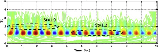 Frequency–time analysis of tip shedding flow for case 1(a).