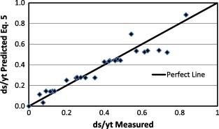 Predicted values of Eq. (5) versus measured data for relative scour depth.
