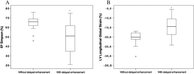 Ejection fraction assessed by Simpson (A) and left longitudinal global strain ...