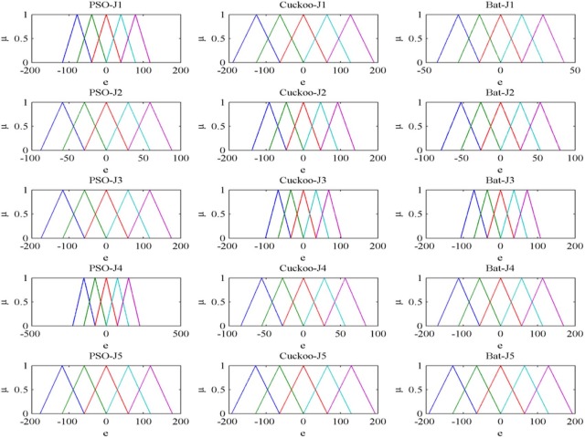 Error membership function of fuzzy PID controller after optimization using PSO, ...