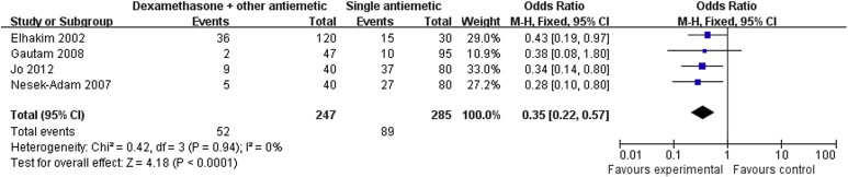 Forest plot displaying the results of the meta-analysis of postoperative nausea ...