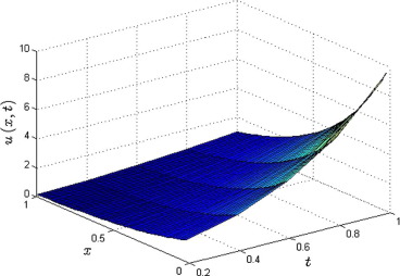 Physical solution profile obtained by FRDTM at a=10,α=1andt=1.