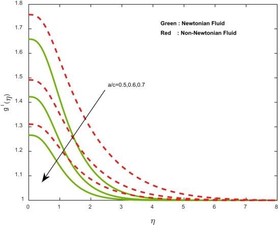 Induced magnetic field profiles for different values of stretching ratio ...