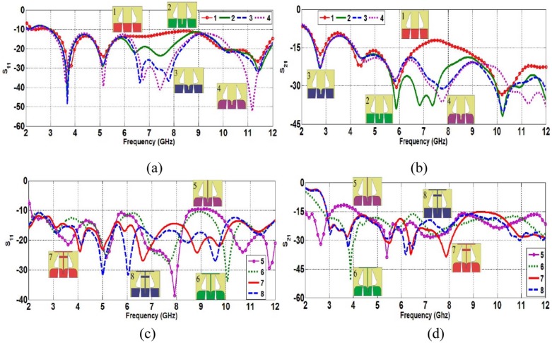 Simulated reflection coefficient and isolation of stepwise evolution of antenna: ...