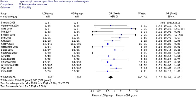 Results of the meta-analysis regarding overall morbidity.