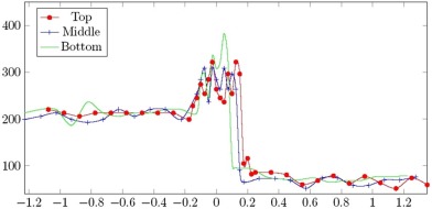 Microhardness profile of the welded specimen at different depths.