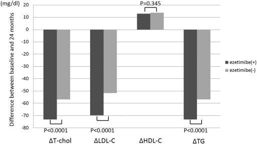 The difference in the lipid parameters between values of baseline and 24months ...