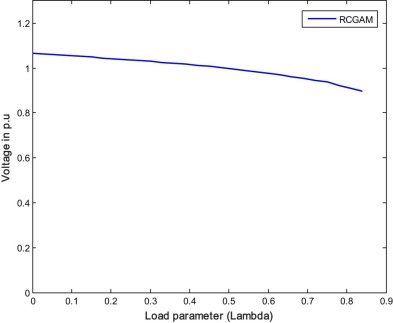 P–V curve of the weakest bus for case 1.2 (RCGAM).