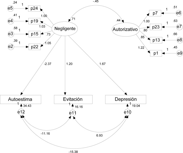 Modelo de regresión estructural del estilo negligente con autoestima, evitación ...