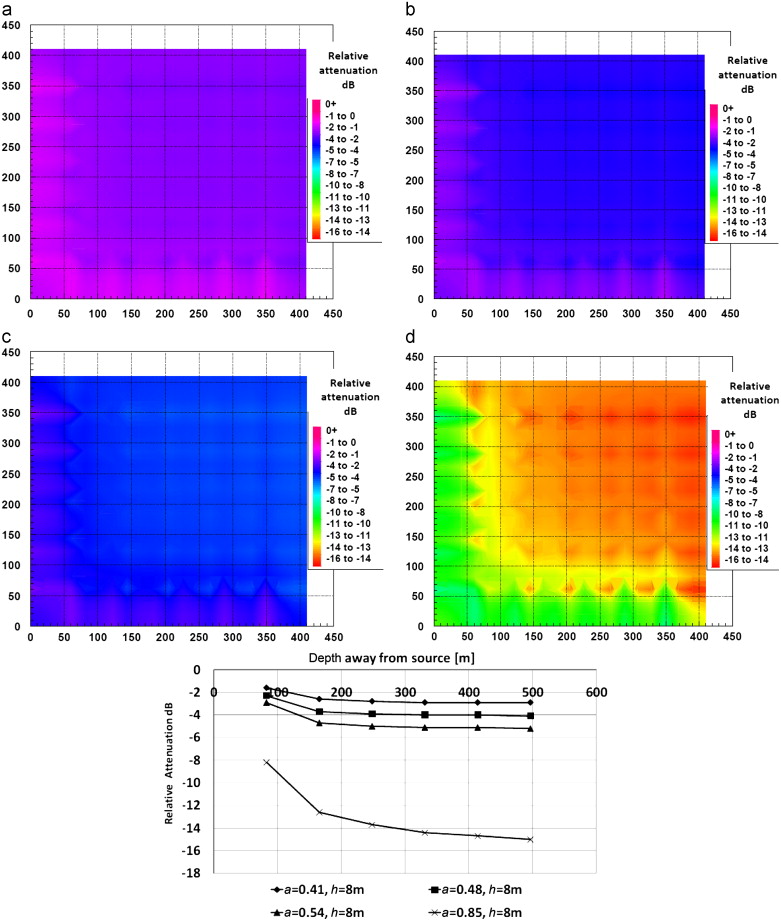 Contour plots along with diagonal attenuation showing relative dB attenuation to ...