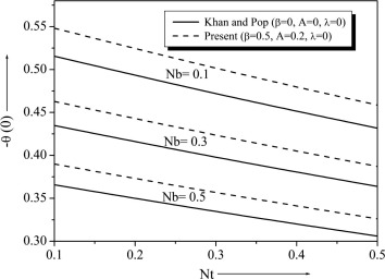 Variation of -θ′(0) with Nt for different values of Nb.