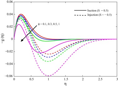 Secondary velocity for different ϕ when m=0.5, M2=10, Gr=5, Ra=0.5 and Pr=1.5.