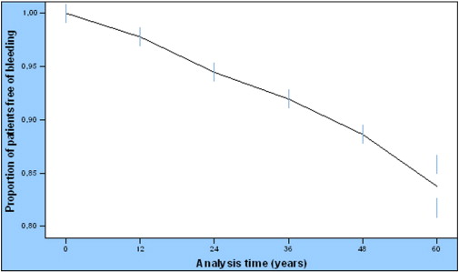 Cumulative bleeding free rates during the follow-up period. Cumulative ...