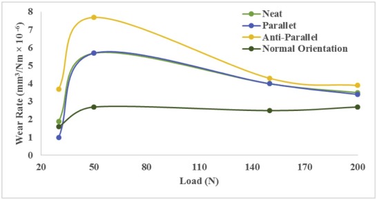 Specific wear rate results of the epoxy composites at different operating ...
