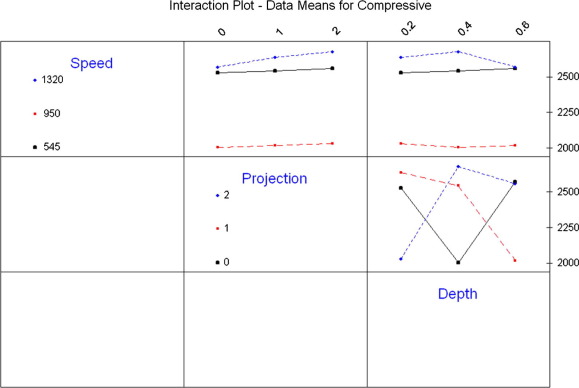 Interaction plot – data means for comp strength [WH].