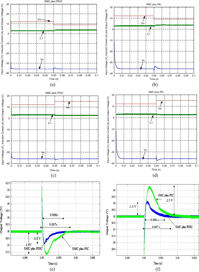 Simulated responses of output voltage, inductor current and input voltage with ...
