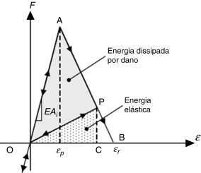 Lei constitutiva bilinear adotada no modelo utilizado.