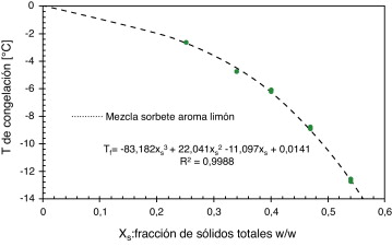 Curva de saturación para la mezcla de sorbete aroma limón.