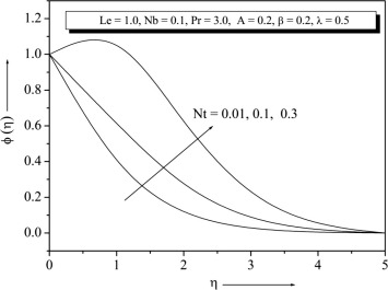 Concentration profile for different values of Nt .